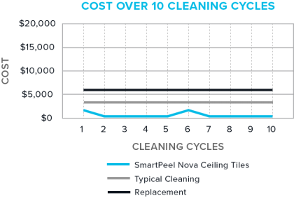 Smartpeel Ceiling Tiles Nova Ceilings Smartpeel Ceiling